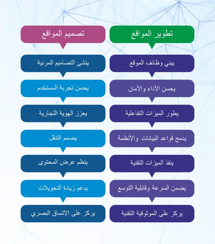 الفرق بين تصميم المواقع وتطوير المواقع