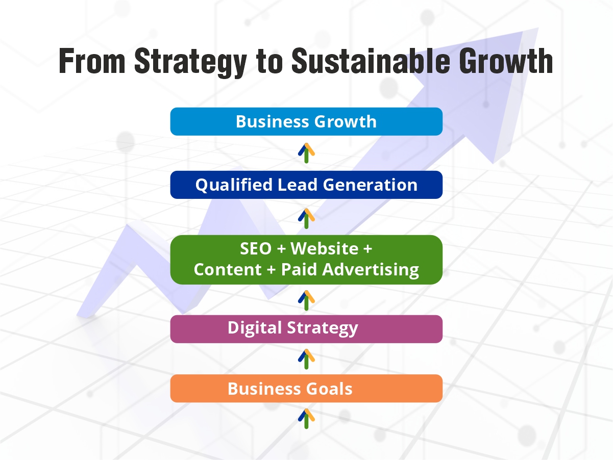 startegy-led digital marketing services 