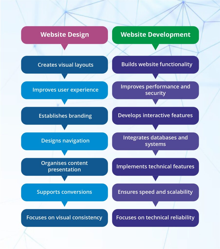 Website Design vs Website Development