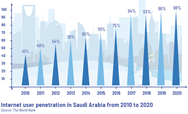 Internet User Penetration in Saudi Arabia